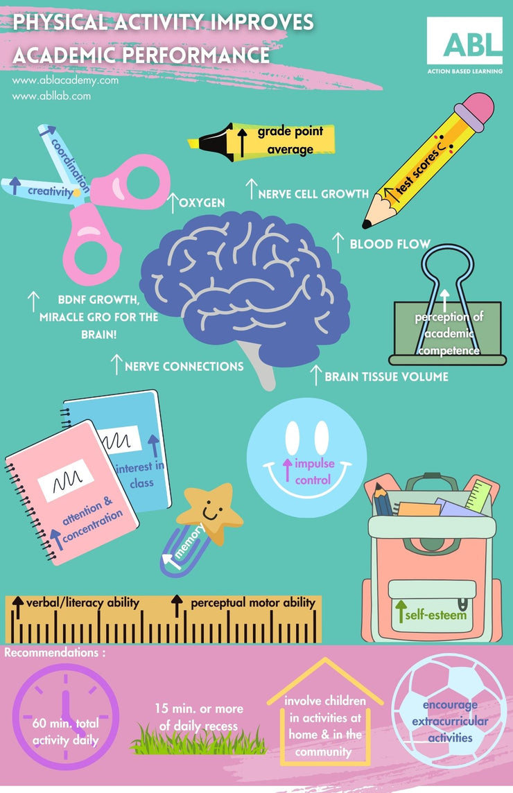 Exercise Grows Brain Cells Poster Set - Action Based Learning